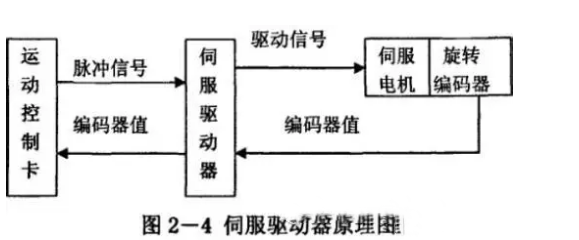 什么是伺服電機(jī)？伺服電機(jī)的工作原理